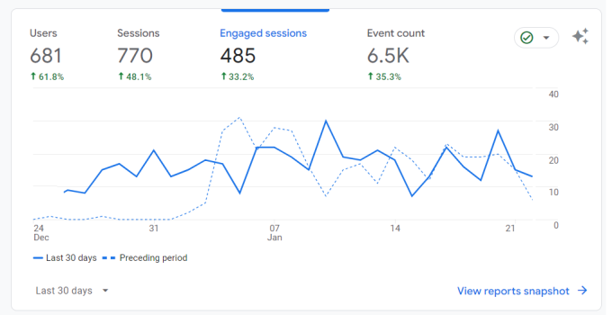 Maximizing Impressions and Clicks: A Success Story with dennis.tips
